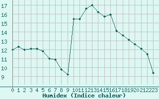 Courbe de l'humidex pour Xonrupt-Longemer (88)