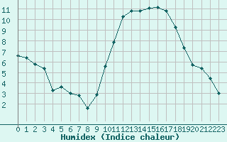 Courbe de l'humidex pour Toulouse-Francazal (31)