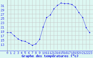 Courbe de tempratures pour Besson - Chassignolles (03)