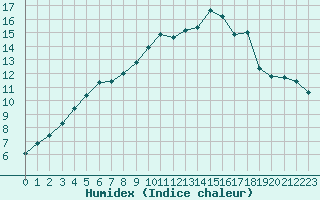 Courbe de l'humidex pour Chteauroux (36)