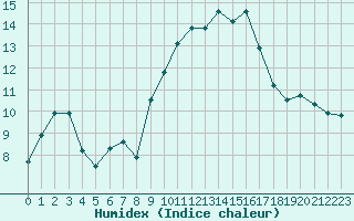 Courbe de l'humidex pour Sanary-sur-Mer (83)