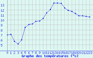 Courbe de tempratures pour Nantes (44)