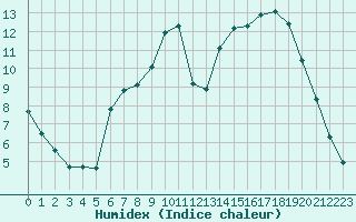 Courbe de l'humidex pour Millau (12)