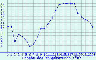 Courbe de tempratures pour Orschwiller (67)