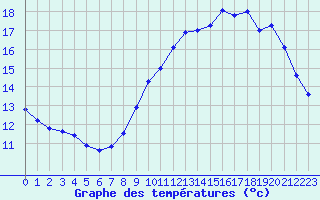 Courbe de tempratures pour Trappes (78)