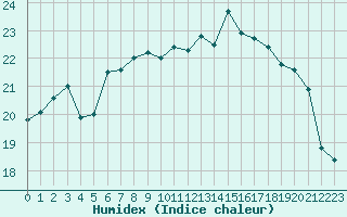 Courbe de l'humidex pour Sallles d'Aude (11)