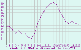 Courbe du refroidissement olien pour Nris-les-Bains (03)