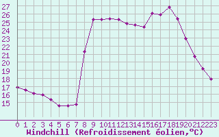 Courbe du refroidissement olien pour Cavalaire-sur-Mer (83)