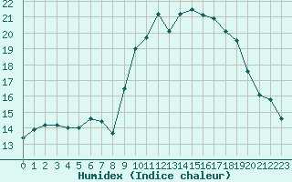 Courbe de l'humidex pour Abbeville (80)