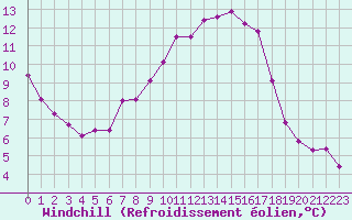 Courbe du refroidissement olien pour Connerr (72)