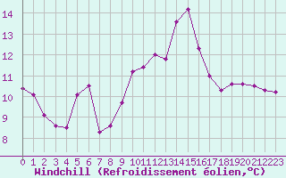 Courbe du refroidissement olien pour Ile du Levant (83)
