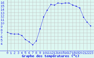 Courbe de tempratures pour Dolembreux (Be)