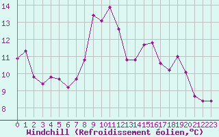 Courbe du refroidissement olien pour Grimentz (Sw)