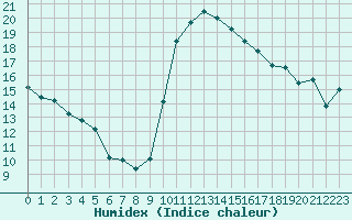 Courbe de l'humidex pour Toulouse-Blagnac (31)