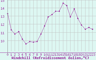 Courbe du refroidissement olien pour Sallles d