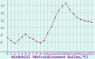 Courbe du refroidissement olien pour Trgueux (22)
