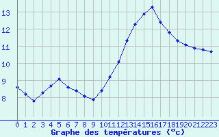 Courbe de tempratures pour Trgueux (22)