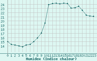 Courbe de l'humidex pour Le Touquet (62)