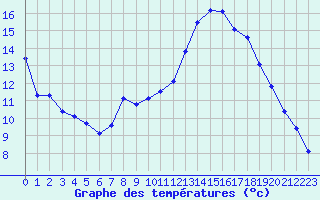 Courbe de tempratures pour Brest (29)