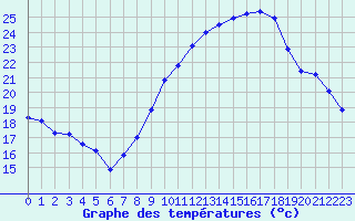 Courbe de tempratures pour Engins (38)