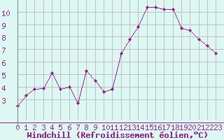 Courbe du refroidissement olien pour Plussin (42)