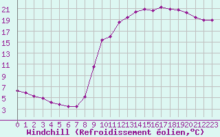 Courbe du refroidissement olien pour Baye (51)
