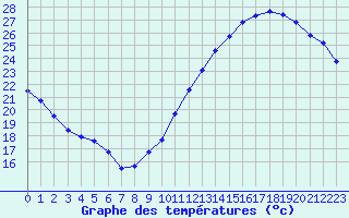 Courbe de tempratures pour Jan (Esp)