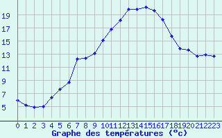 Courbe de tempratures pour Aniane (34)