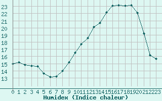 Courbe de l'humidex pour Colmar (68)