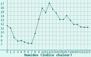 Courbe de l'humidex pour Pertuis - Le Farigoulier (84)