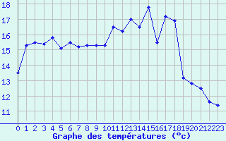 Courbe de tempratures pour Cognac (16)