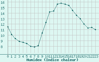 Courbe de l'humidex pour Ile de Groix (56)