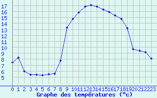 Courbe de tempratures pour Sanary-sur-Mer (83)