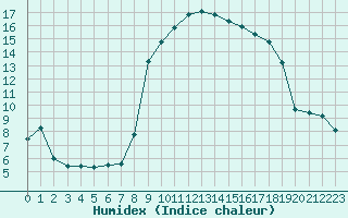 Courbe de l'humidex pour Sanary-sur-Mer (83)