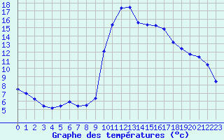 Courbe de tempratures pour Brianon (05)