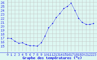 Courbe de tempratures pour Gurande (44)