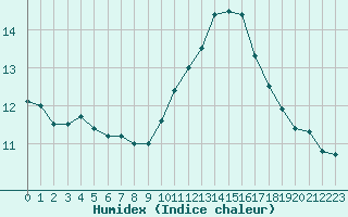 Courbe de l'humidex pour Cap de la Hve (76)