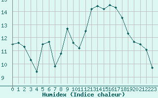 Courbe de l'humidex pour Orschwiller (67)