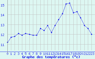 Courbe de tempratures pour Ile du Levant (83)