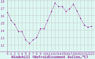 Courbe du refroidissement olien pour Le Talut - Belle-Ile (56)