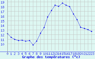 Courbe de tempratures pour Nmes - Garons (30)