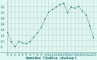 Courbe de l'humidex pour Cernay (86)