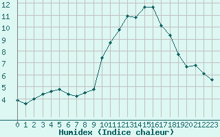 Courbe de l'humidex pour Abbeville (80)