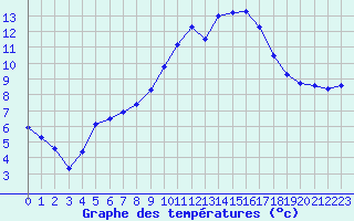 Courbe de tempratures pour Nmes - Courbessac (30)