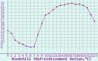 Courbe du refroidissement olien pour Vannes-Sn (56)