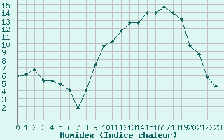 Courbe de l'humidex pour Sauteyrargues (34)