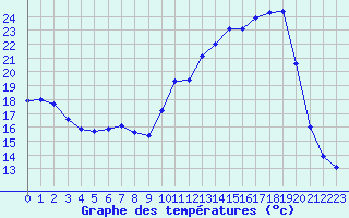 Courbe de tempratures pour Lhospitalet (46)