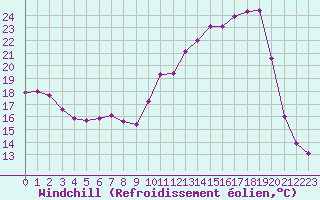 Courbe du refroidissement olien pour Lhospitalet (46)