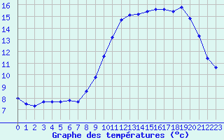 Courbe de tempratures pour Trgueux (22)