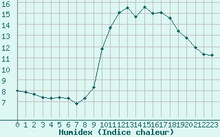 Courbe de l'humidex pour Preonzo (Sw)